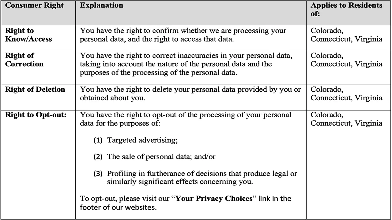 Consumer Rights table for Colorado, Connecticut, and Virginia Residents. Table reads: Consumer Right	Explanation	Applies to Residents of: Right to Know/Access	You have the right to confirm whether we are processing your personal data, and the right to access that data. 	Colorado, Connecticut, Virginia  Right of Correction	You have the right to correct inaccuracies in your personal data, taking into account the nature of the personal data and the purposes of the processing of the personal data. 	Colorado, Connecticut, Virginia Right of Deletion	You have the right to delete your personal data provided by you or obtained about you. 	Colorado, Connecticut, Virginia Right to Opt-out: 	You have the right to opt-out of the processing of your personal data for the purposes of:  (1)	Targeted advertising;  (2)	The sale of personal data; and/or (3)	Profiling in furtherance of decisions that produce legal or similarly significant effects concerning you.   To opt-out, please visit our “Your Privacy Choices” link in the footer of our websites.	Colorado, Connecticut, Virginia
